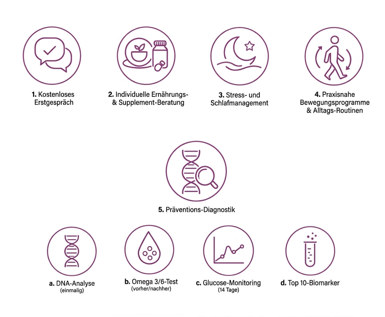 Mein Angebot für Dich umfasst: 1. Kostenloses Erstgespräch über Deine gesundheitlichen Ziele 2. Individuelle Ernährungs- und Supplement-Beratung 3. Streß- und Schlafmanagement 4. Praxisnahe Bewegungsprogramme und Alltags-Routinen 5. Präventions-Diagnostik a. DNA-Analyse (einmalig) b. Omega3/6-Test (vorher/nacher) c. Glucose-Monitoring (14 Tage) d. Top10-Biomarker